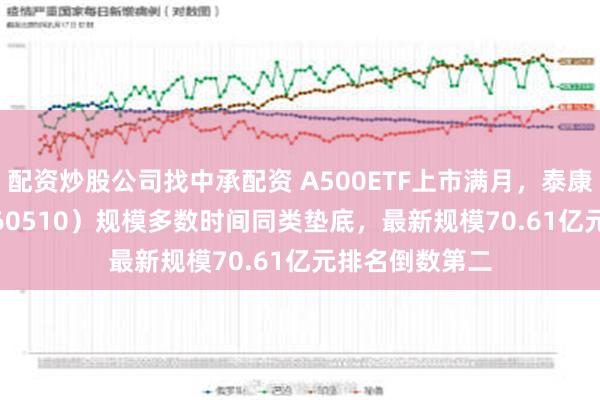 配资炒股公司找中承配资 A500ETF上市满月，泰康A500ETF（560510）规模多数时间同类垫底，最新规模70.61亿元排名倒数第二