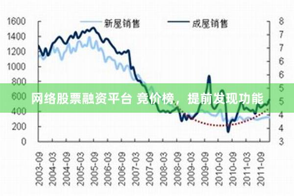 网络股票融资平台 竞价榜，提前发现功能